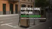 Temmuz Ayında Küresel Elektrikli Araç Satışları 1,85 Milyon Oldu, Yılın İlk 7 Ayında 11,5 Milyona Ulaştı